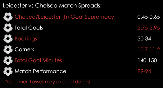 Leicester Chelsea EFL Cup Match Spreads 20th September Spreadex Sports Spread Betting