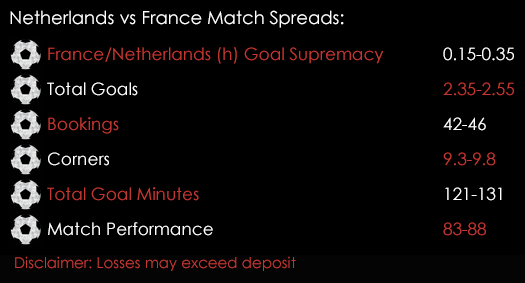 Netherlands France FIFA World Cup Qualifiers 10th October Spreadex Sports Spread Betting