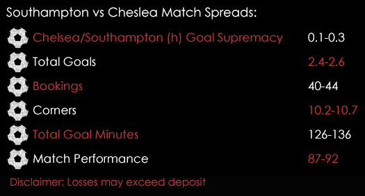 Southampton Chelsea Premier League Match Spreads 28th October Spreadex Sports Spread Betting