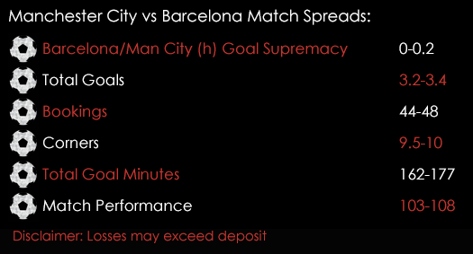 Manchester City Barcelona Champions League Match Spreads 1st November Spreadex Sports Spread Betting