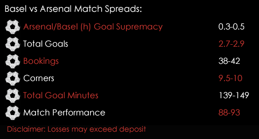 Basel Arsenal Champions League Match Spreads 6th December Spreadex Sports Spread Betting