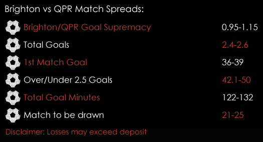 Brighton QPR Championship Match Spreads 22nd December Spreadex Sports Spread Betting