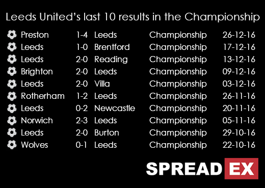 Aston Villa V Leeds Sports Spread Betting Preview 291216 Leeds Form