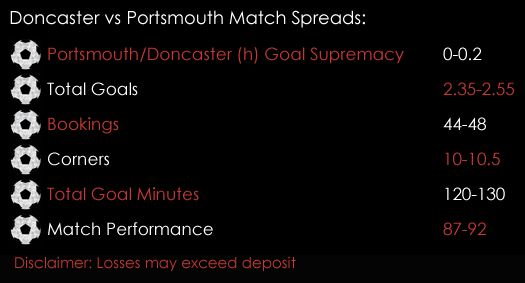 Doncaster Portsmouth League Two Match Spreads 5th January Spreadex Sports Spread Betting