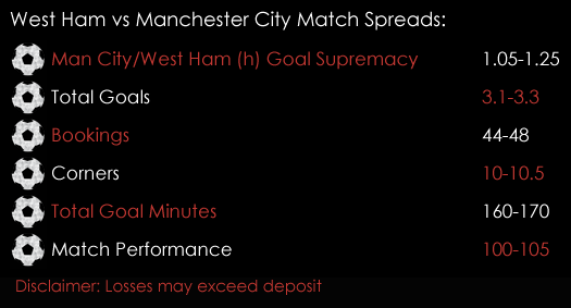 West Ham Manchester Cityl Premier League Match Spreads 1st February Spreadex Sports Spread Betting