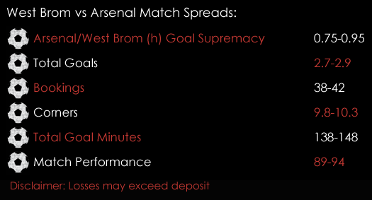 West Brom Arsenal Premier League Match Spreads 17th March Spreadex Sports Spread Betting