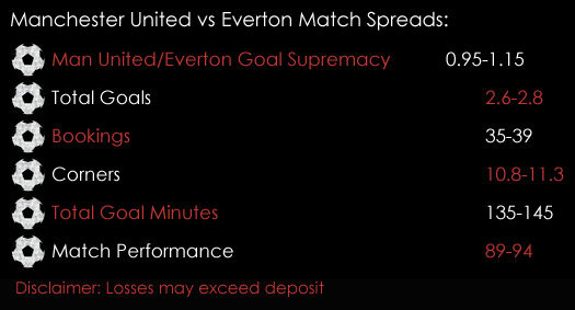 Manchester United Everton Premier League Match Spreads 4th April Spreadex Sports Spread Betting