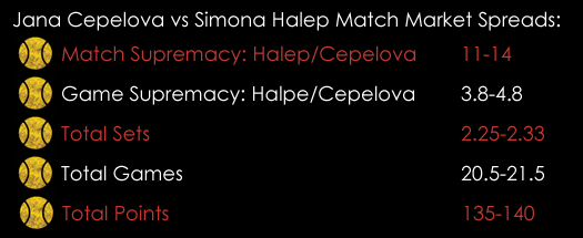 Jana Cepelova Simona Halep French Open Match Spreads 30th May Spreadex Sports Spread Betting