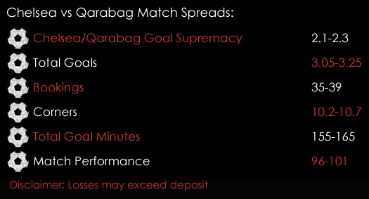 Chelsea Qarabag Champions League Match Spreads 12th September Spreadex Sports Spread Betting