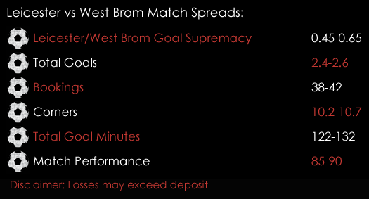 Leicester West Brom Premier League Match Spreads October 16th Sports Spread Betting