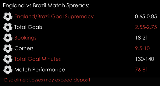 England Brazil International Friendly Match Spreads 14th Spreadex Sports Spread Betting