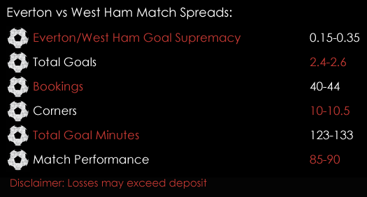 Everton West Ham Premier League Match Spreads November 29th Spreadex Sports Spread Betting