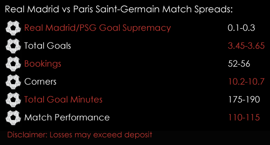 Real Madrid Paris Saint -Germain PSG Champions League Match Spreads 14th February Spreadex Sports Spread Betting