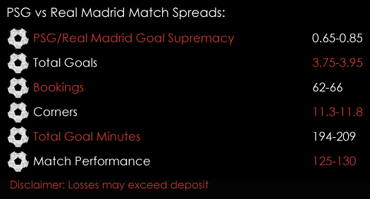 PSG Real Madrid Champions League Match Spreads March 6th Spreadex Sports Spread Betting
