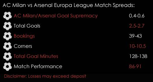 AC Milan Arsenal Europa League Match Spreads March 8th Spreadex Sports Spread Betting