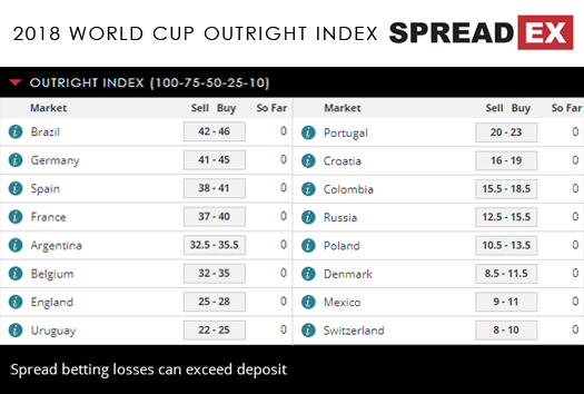 2018 Russia World Cup Outright Index Spreads 11th June 2018 Spreadex Sports Spread Betting