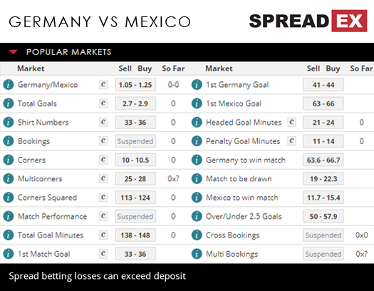 2018 Russia World Cup Germany Mexico Match Spreads 15th June 2018 Spreadex Sports Spread Betting