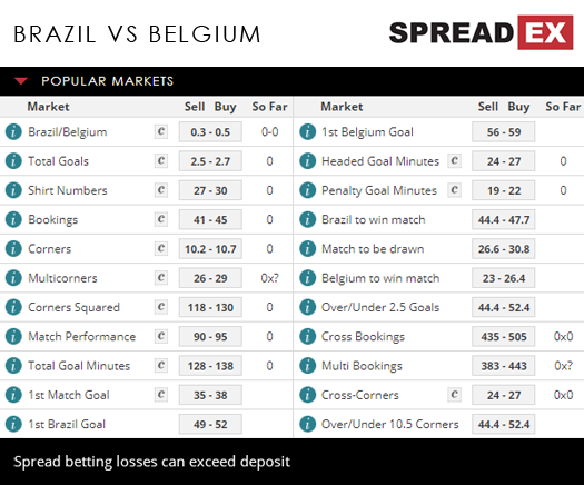 2018 Russia World Cup Brazil Belgium Quarter -finals Match Spreads 6th July 2018 Spreadex Sports Spread Betting