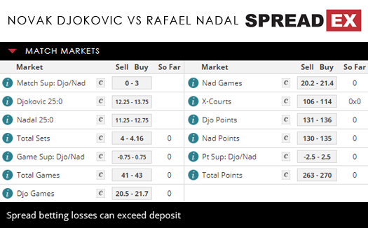 Novak Djokovic Rafael Nadal Wimbledon Semi -final Match Spreads July 12th Spreadex Sports Spread Betting