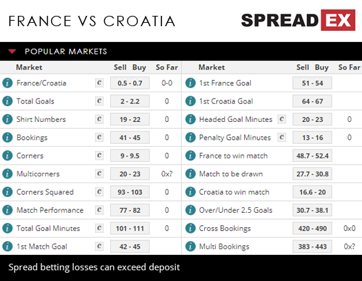 2018 Russia World Cup Final France Croatia Match Spreads 13th July 2018 Spreadex Sports Spread Betting